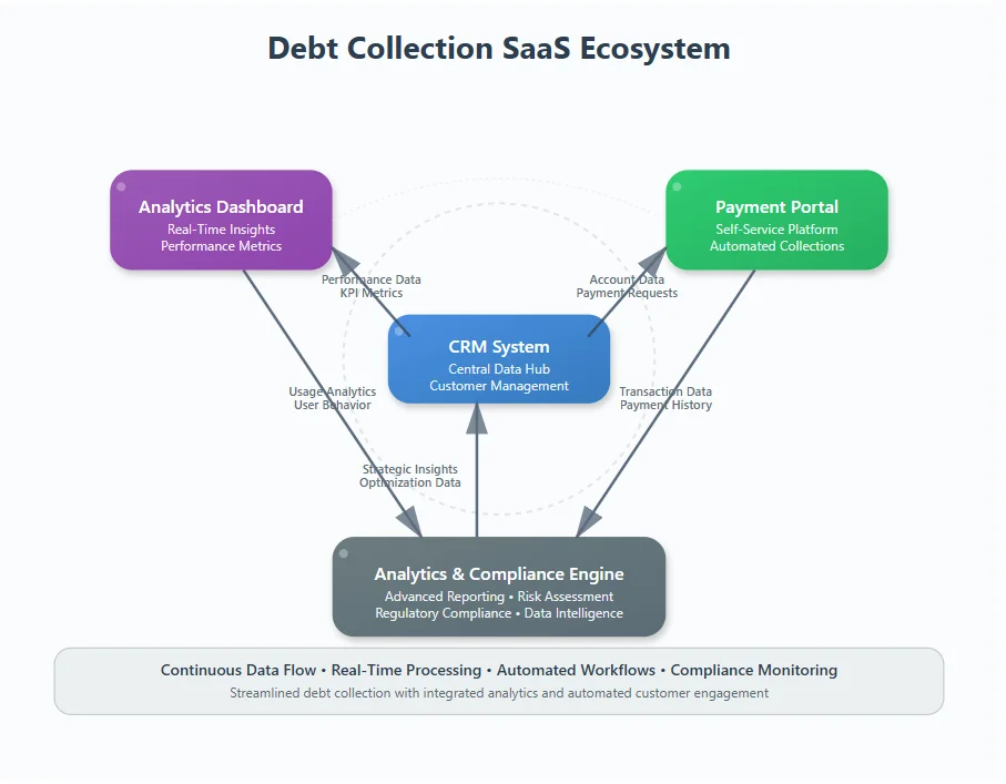 Debt Collection Technology & SaaS Solutions Debt Collection SaaS Ecosystem
