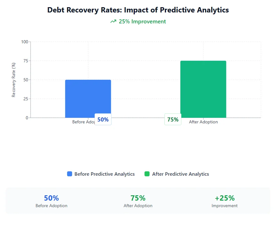 Debt Collection Technology & SaaS Solutions Debt Recovery Rate - Impact of Predictive Analytics