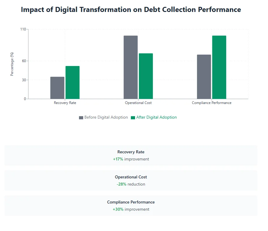 Debt Collection Technology & SaaS Solutions impact of Digital Transformation on debt collection performance