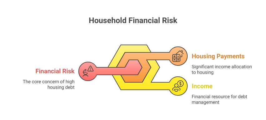 Household Financial Risk