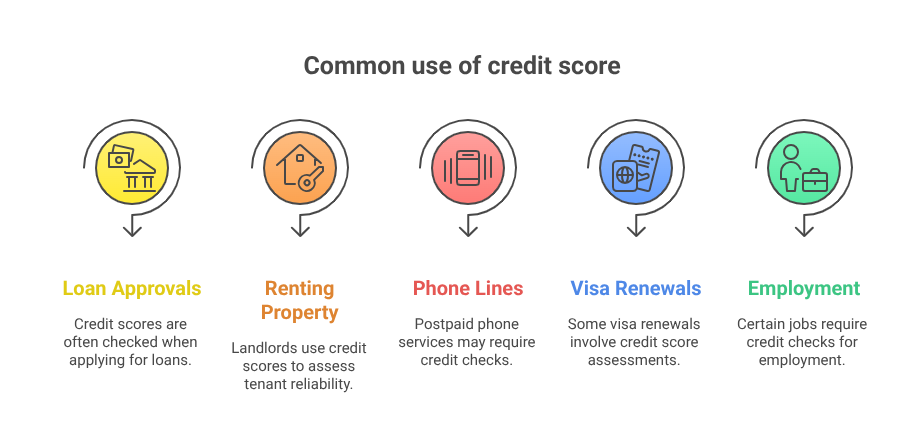 Common use of credit score