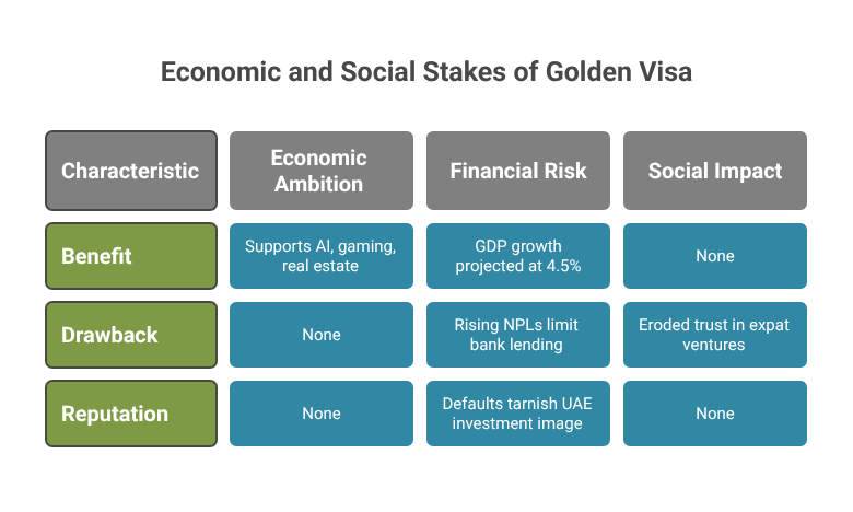 Economic and Social Stakes of Golden Visa