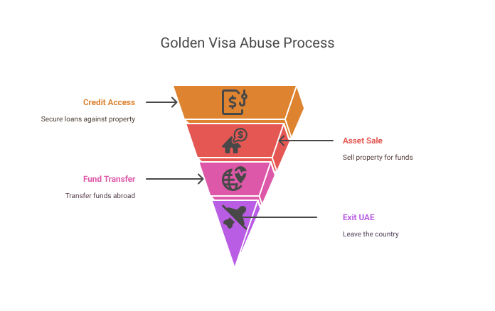 Golden Visa Abuse Process