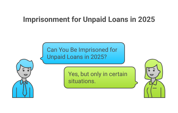Imprisonment for Unpaid Loans in 2025