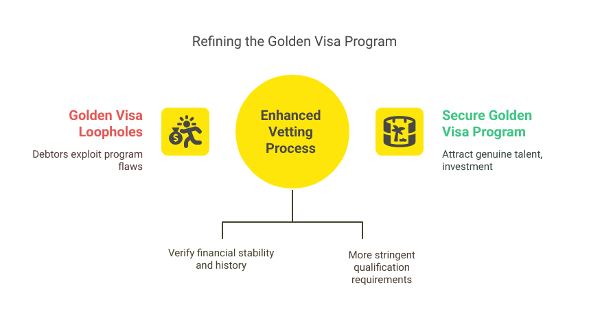 Refining the Golden Visa Program