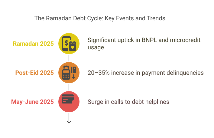 The Ramadan Debt Cycle- Key Events and Trends