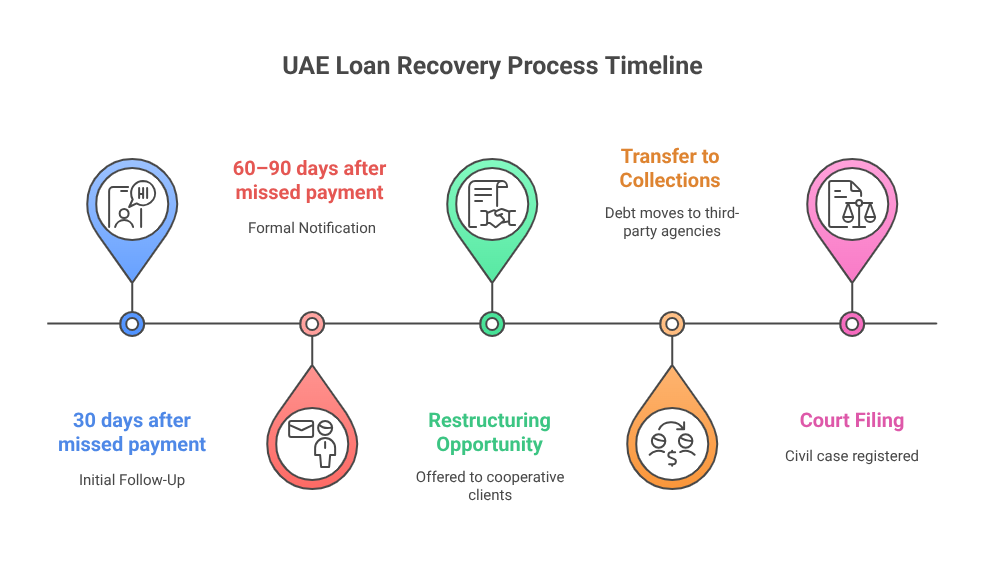 UAE Loan Recovery Process Timeline