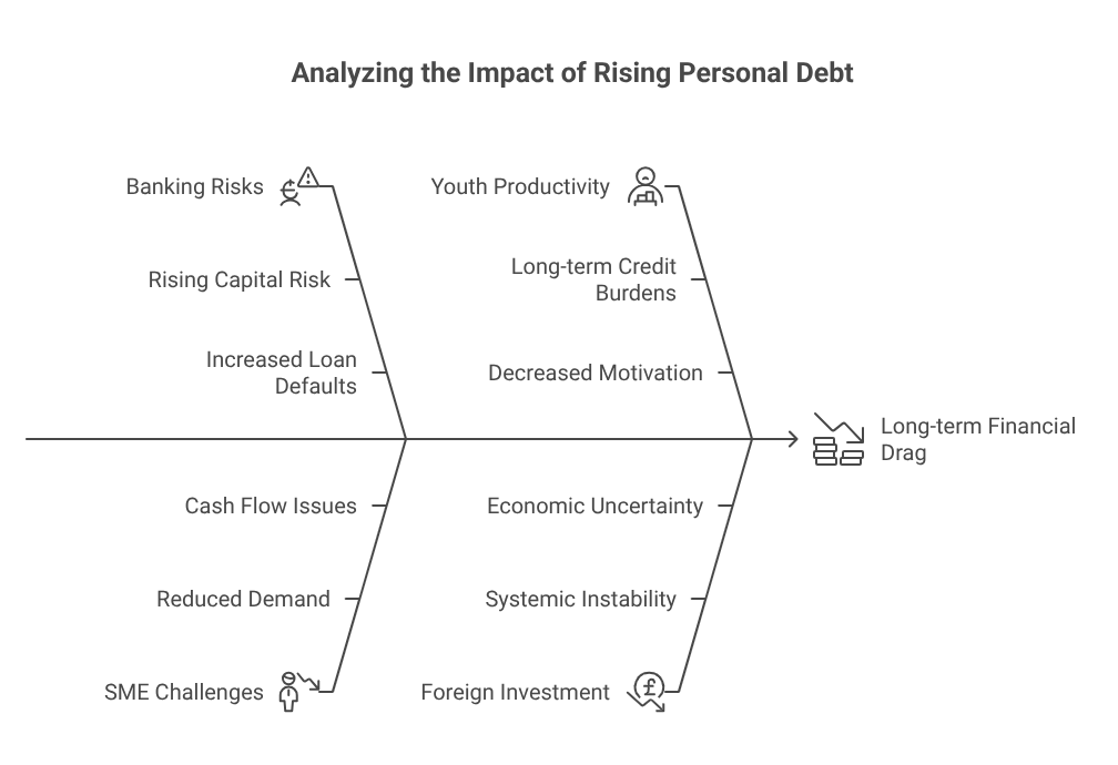Analyzing the Impact of Rising Personal Debt