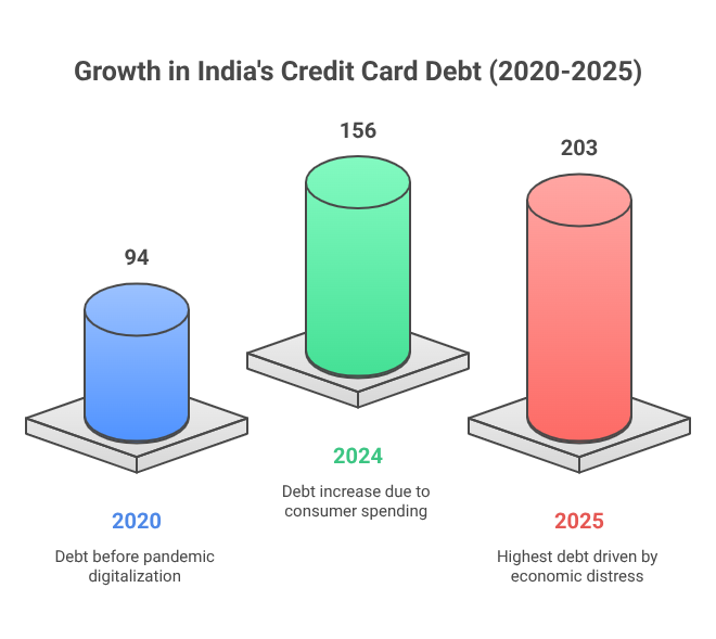 Growth in India's Credit Card Debt (2020-2025)