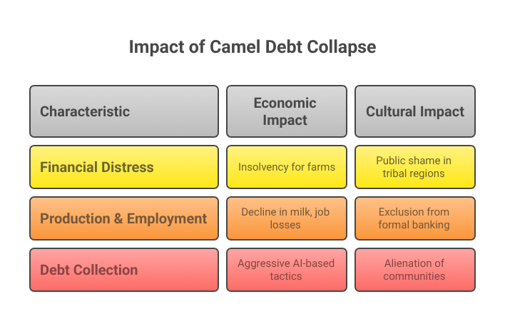 Impact of Camel Debt Collapse