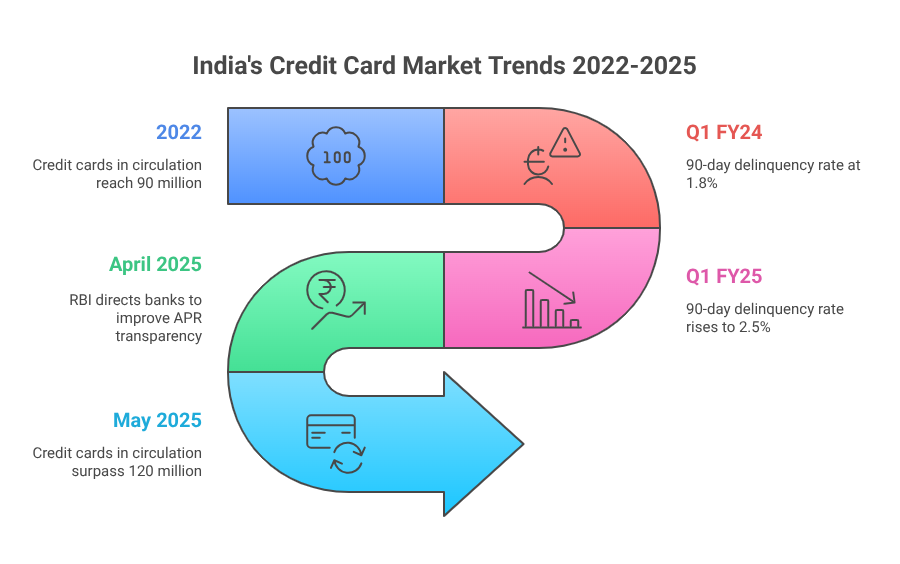 India's Credit Card Market Trends 2022-2025