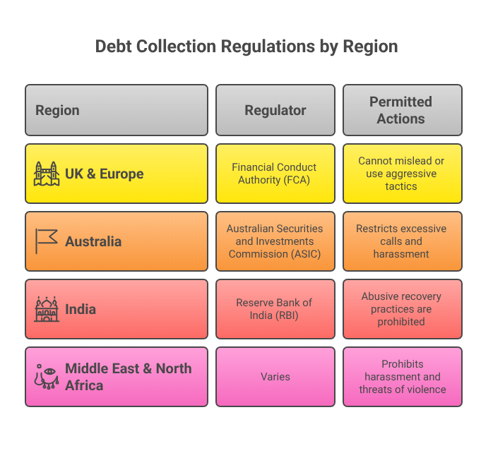 Debt Collection Regulations by Region