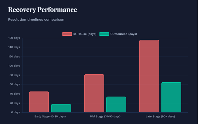 Recovery Performance
