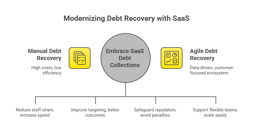 Modernizing Debt Recovery with SaaS