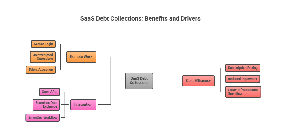 SaaS Debt Collections- Benefits and Drivers