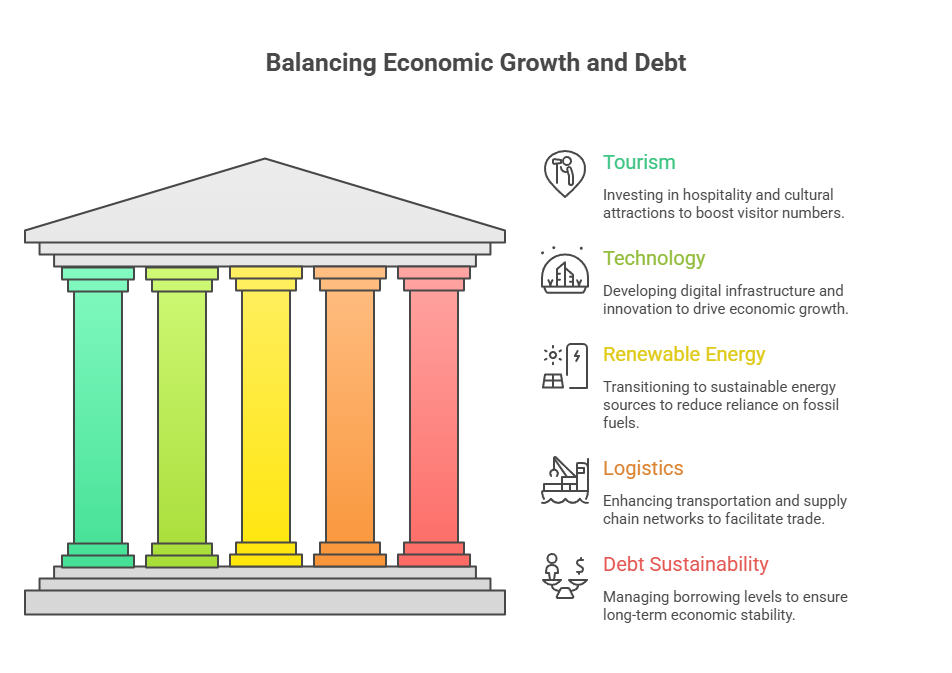 Balancing Economic Growth and Debt