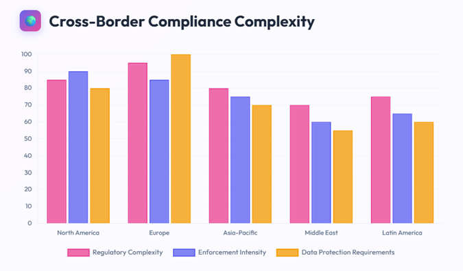 Cross-Border Compliance Complexity