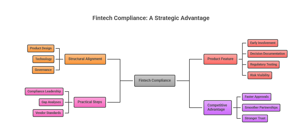 Fintech Compliance - A Strategic Advantage