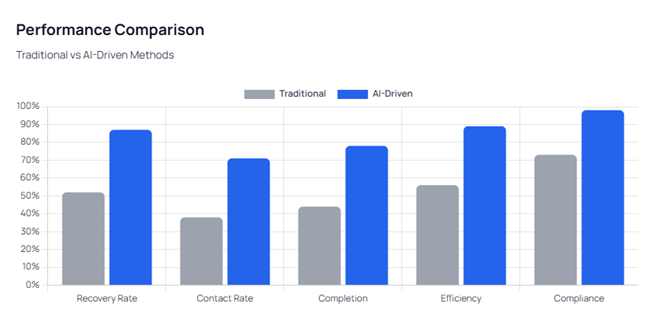 Performance Comparison