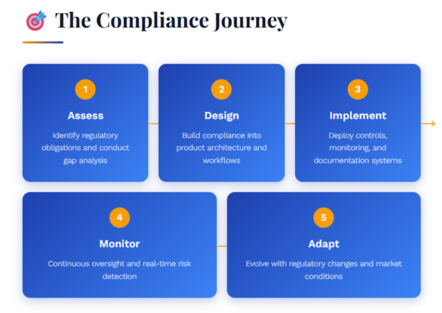 The Compliance Journey