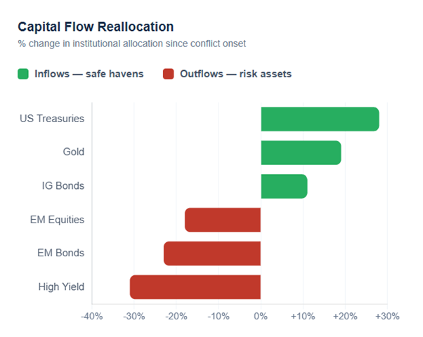 Capital Flow Reallocation
