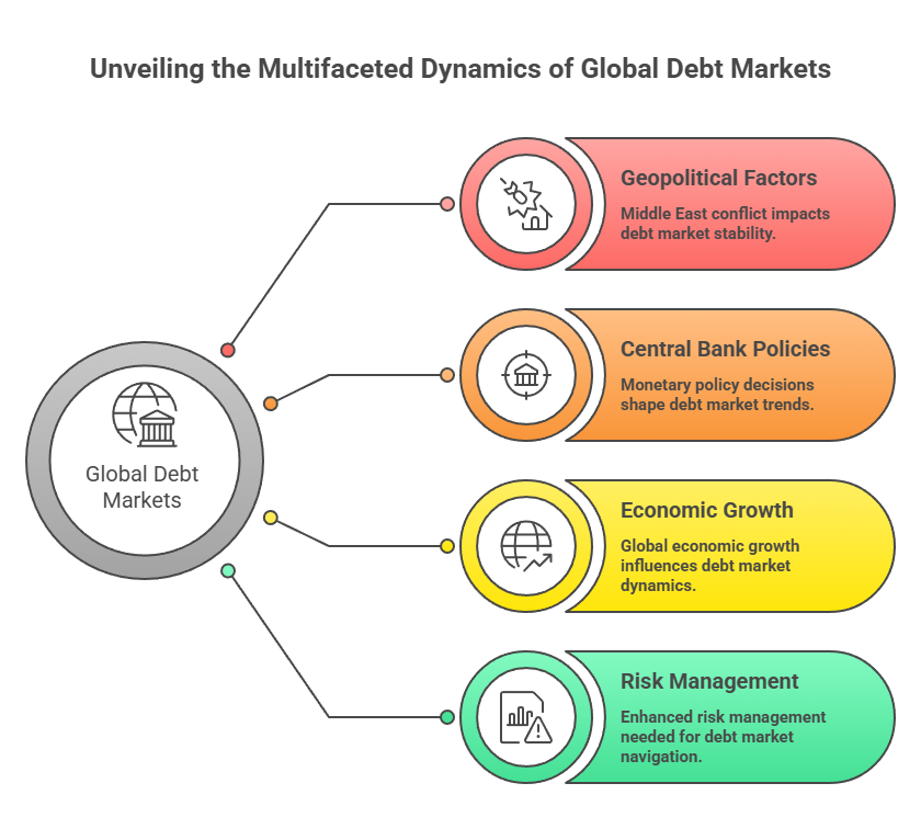 Multifaceted Dynamics of Global Debt Markets