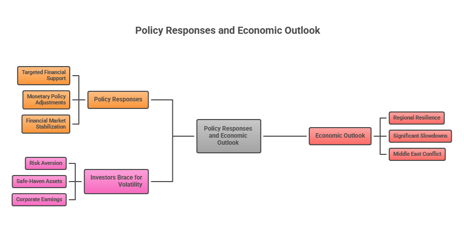 Policy Responses and Economic Outlook