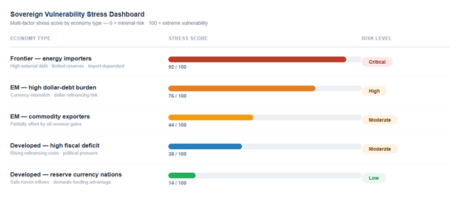 Sovereign Vulnerability Stress Dashboard