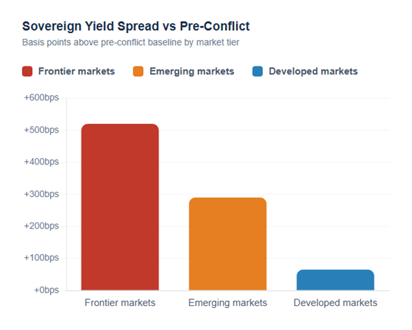 Sovereign Yield Spread vs Pre-Conflict