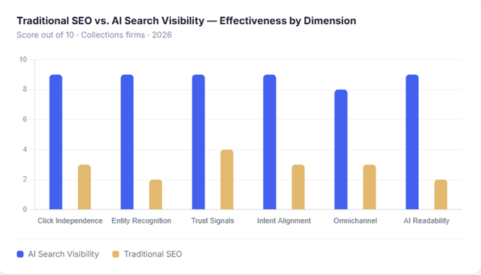Traditional SEO vs. Al Search Visibility