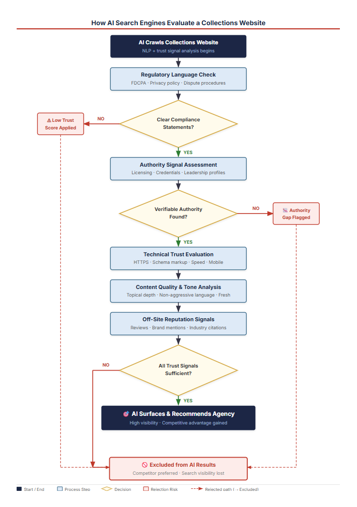 How Al Search Engines Evaluate a Collections Website