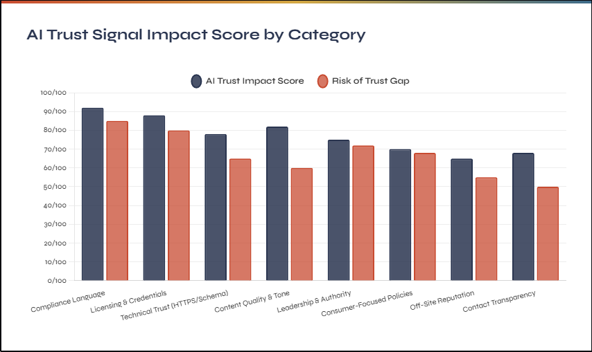 Al Trust Signal Impact Score by Category