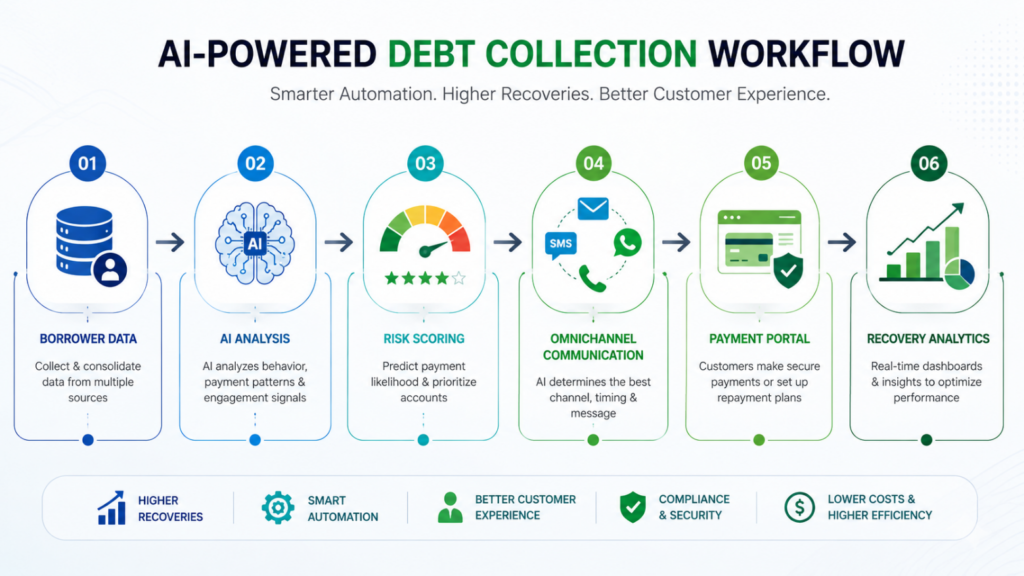 AI-Powered Debt Collection Workflow