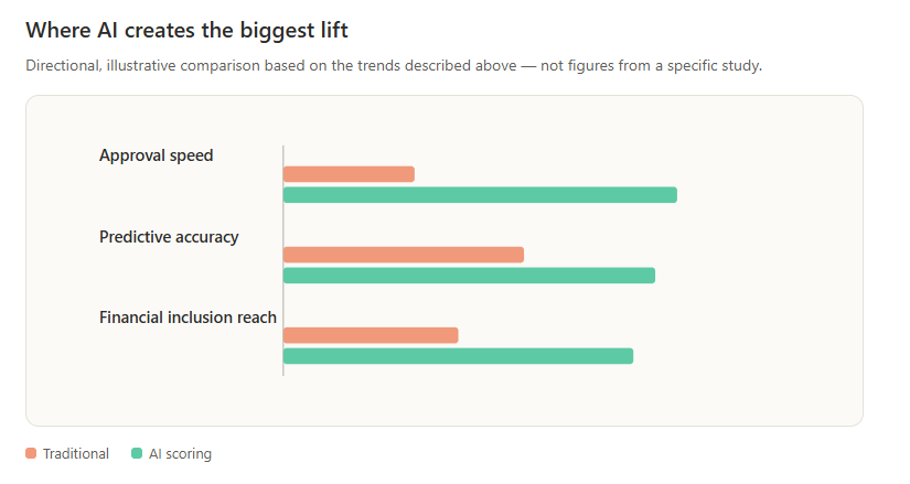 Where Al creates the biggest lift