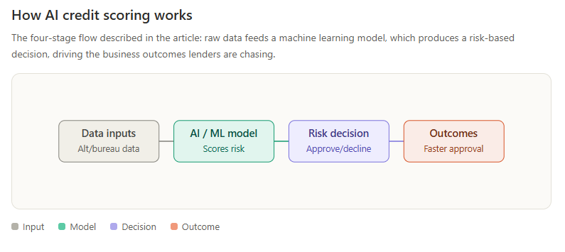 How Al credit scoring works