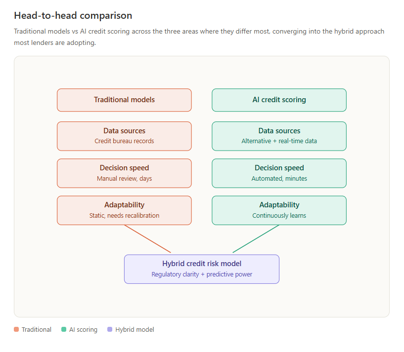Head to head Comparison - AI vs Traditional Credit Risk Models