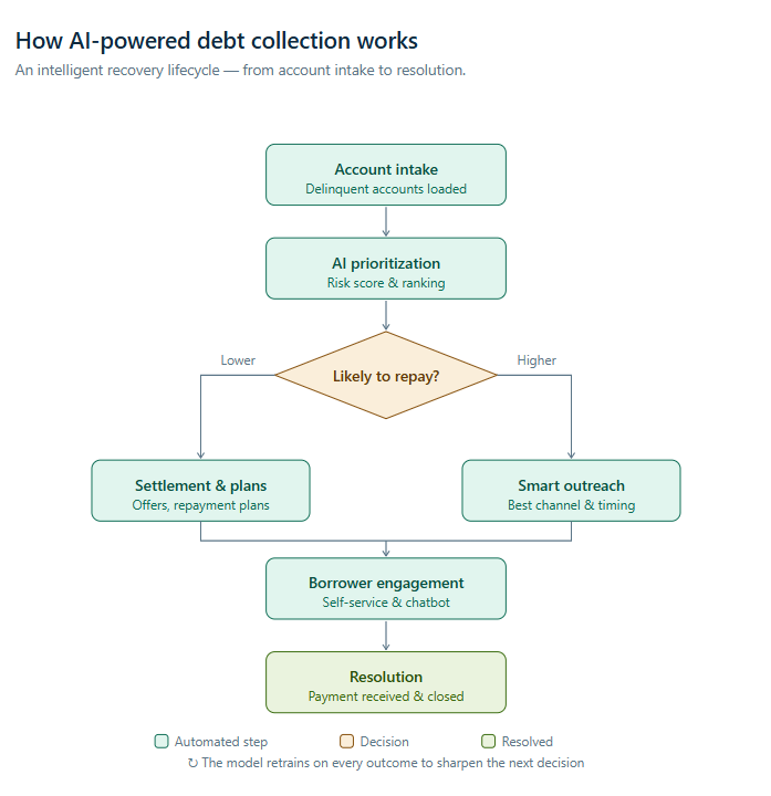 How Al-powered debt collection works