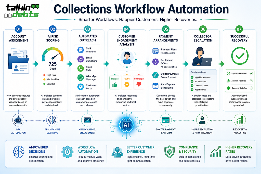 The Role of Collections Workflow Automation