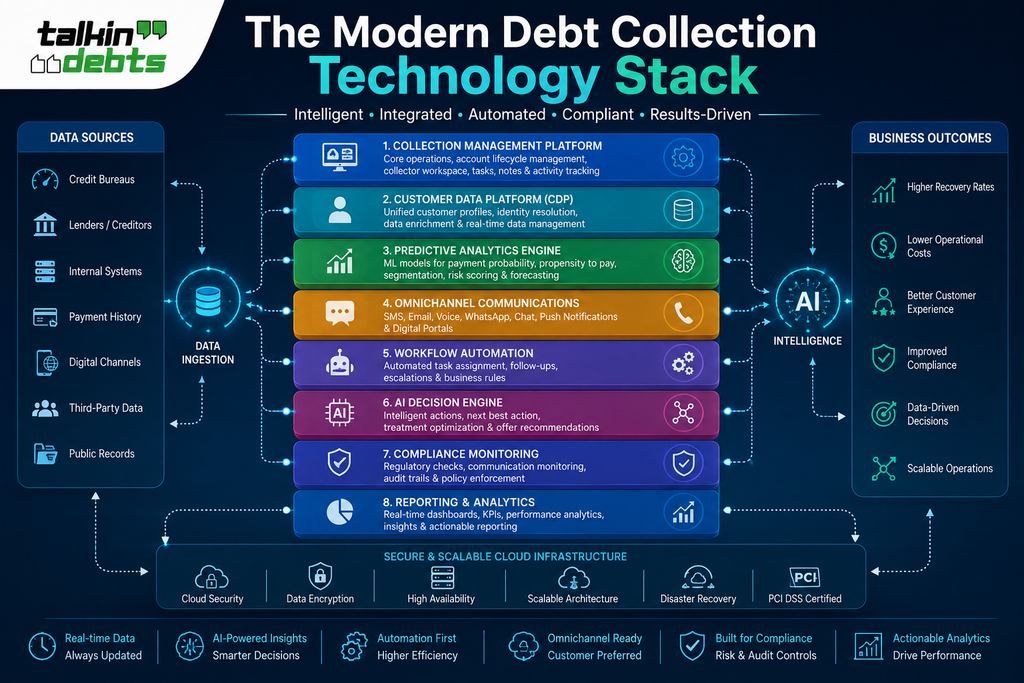 Core Components of a Modern Debt Collection Technology Stack