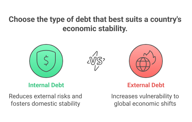 National Debt Clock Choose the type of debt that best suits a country's economic stability.
