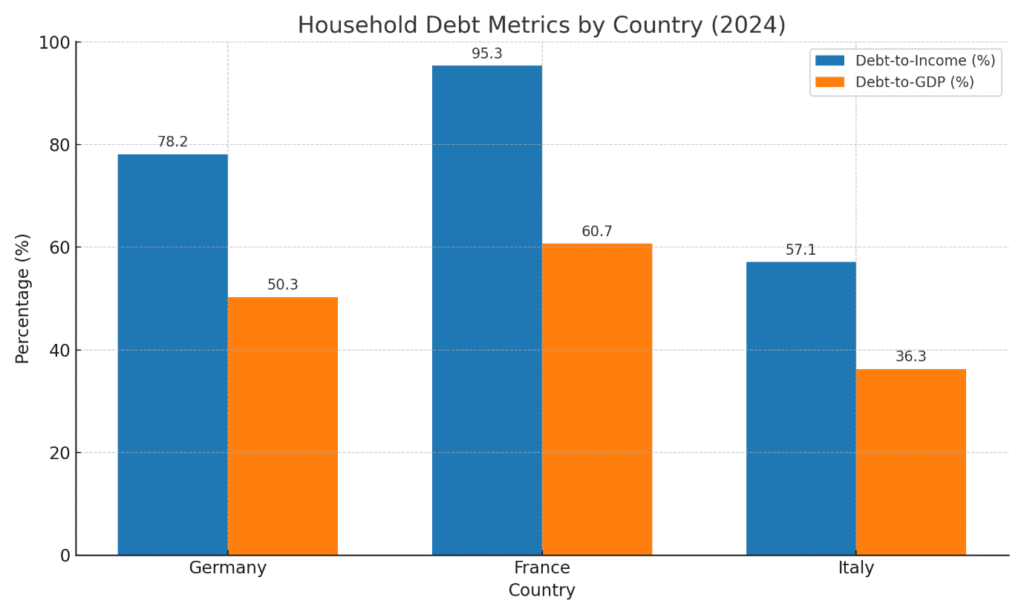 Rising Household Debt in Germany, France & Italy – What’s Driving It? Debt Levels Are Rising – The Latest Snapshot