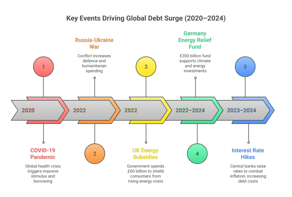 National Debt Clock Key Events Driving Global Debt Surge (2020–2024)