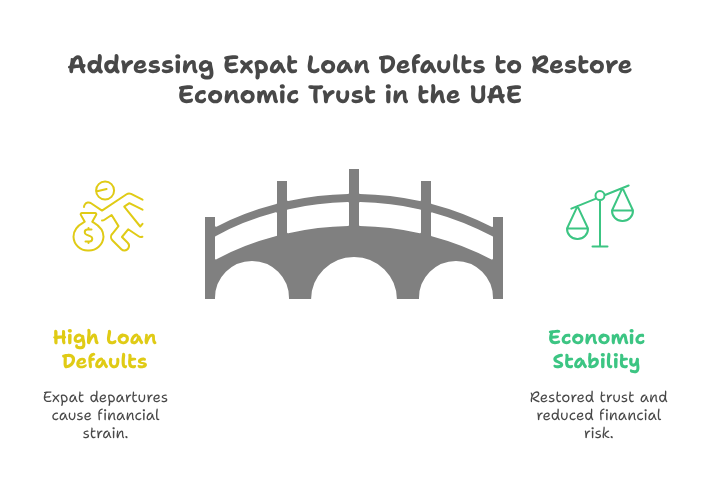 Exodus of Debt: Why 20% of Expats Are Leaving UAE Without Paying Loans Amid Golden Visa Loophole Abuse Addressing Expat Loan Defaults to Restore Economic Trust in the UAE