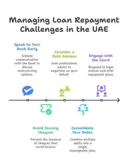 Can You Go to Jail for Unpaid Loans in the UAE? (2025 Laws Explained) Managing Loan Repayment Challenges in the UAE