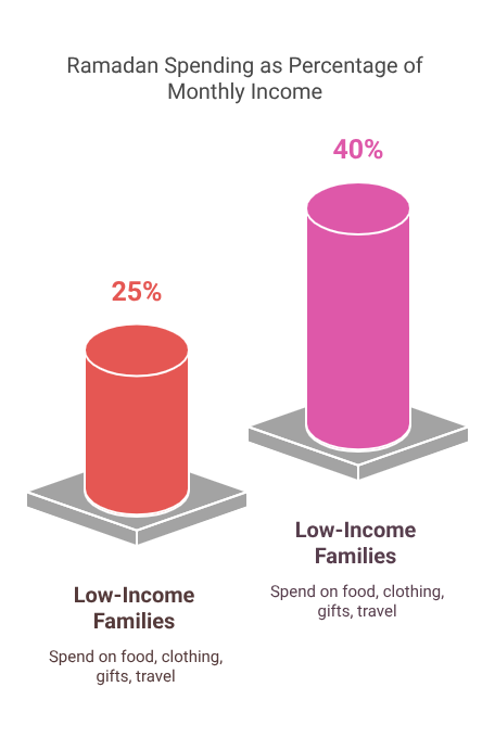 The Ramadan Debt Trap: How Holiday Spending Crushes Low-Income Workers Ramadan Spending as Percentage of Monthly Income