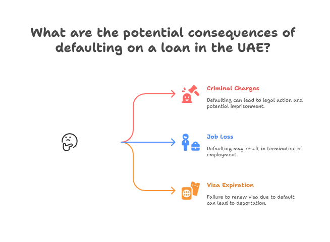 Can You Go to Jail for Unpaid Loans in the UAE? (2025 Laws Explained) potential consequences of defaulting on a loan in the UAE