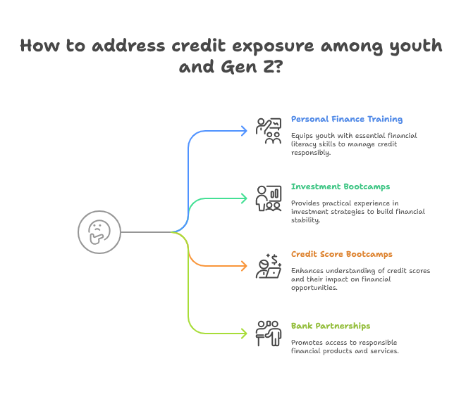 Saudi Arabia & UAE’s Personal Debt Boom: Risks & Solutions How to address credit exposure among youth and Gen Z