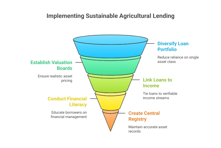 The Camel Mortgage Bubble: Bedouin Tradition Meets Modern Debt (Agricultural loan defaults) Implementing Sustainable Agricultural Lending