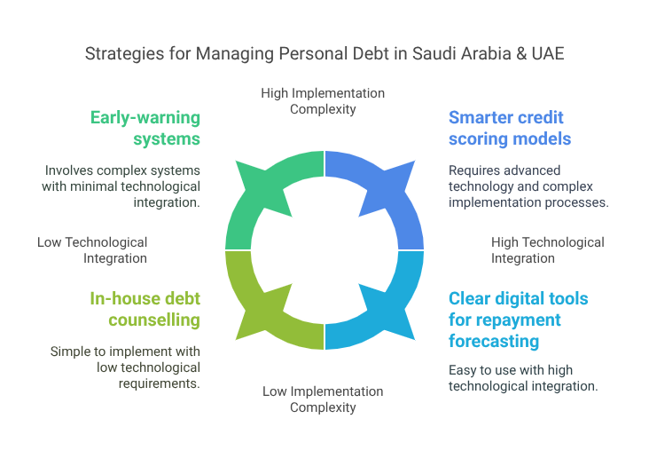 Saudi Arabia & UAE’s Personal Debt Boom: Risks & Solutions Strategies for Managing Personal Debt in Saudi Arabia & UAE