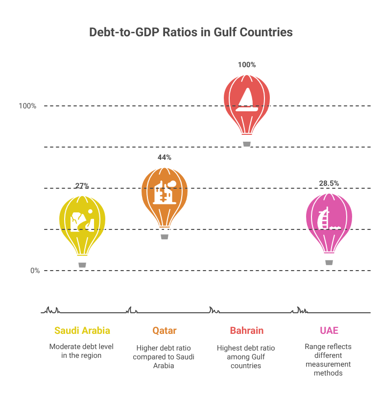 How Oil Prices Impact the UAE’s Fiscal Health and Debt Clock Debt-to-GDP Ratios in Gulf Countries
